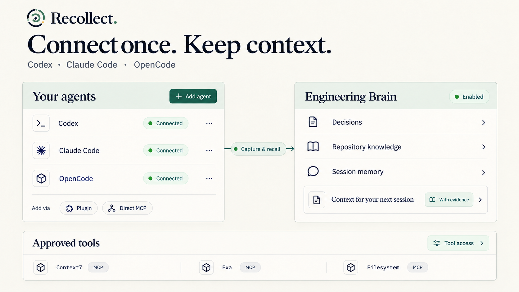 Codex, Claude Code and OpenCode connect through a plugin or direct MCP to a shared Engineering Brain with decisions, repository knowledge and session memory.
