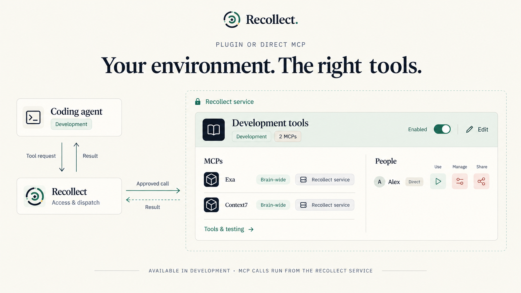 A Development tool group controls access to Brain-wide Exa and Context7 connections, with calls dispatched by the Recollect service.