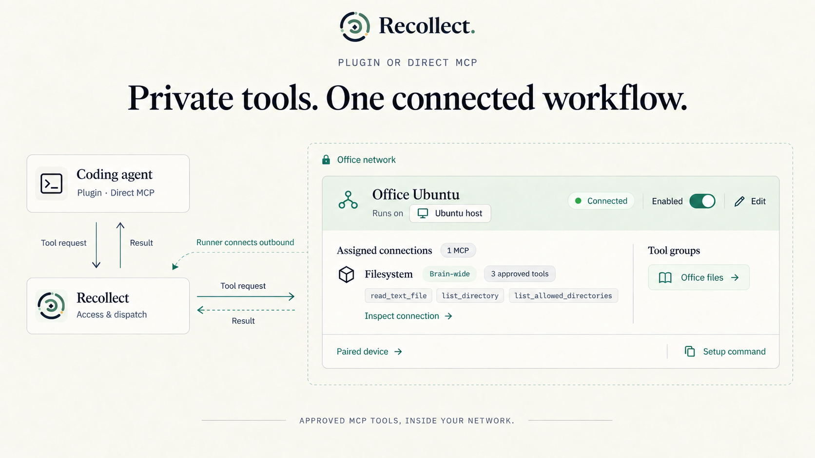 A coding agent asks Recollect to dispatch an approved filesystem call to an Ubuntu runner inside an office network. The runner connects outbound and returns the result.